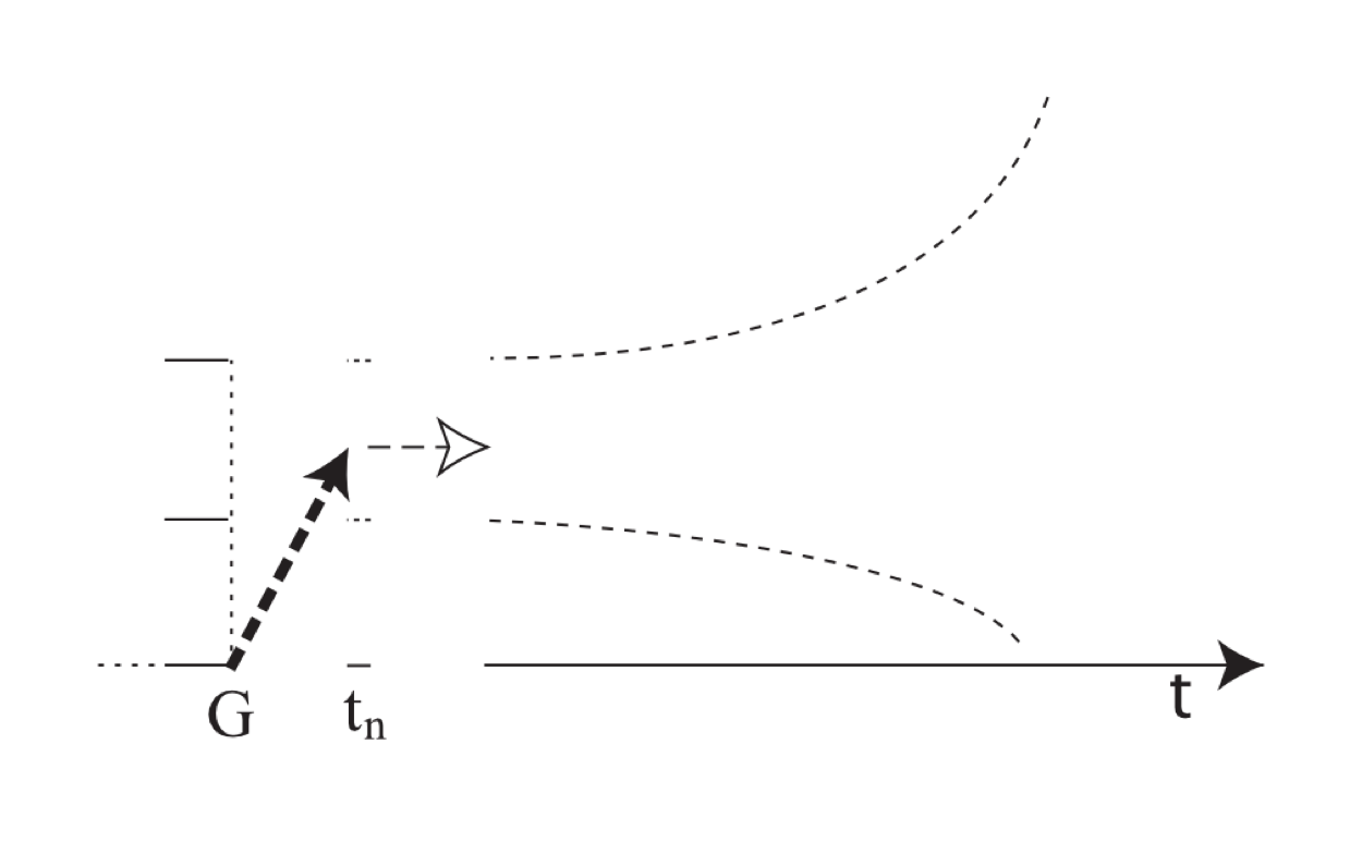 This is a schematized portion of the Entirety model. A bold dotted arrow leads from the immediate ground rightward and upward to a point where potential reality starts, and then a lighter dotted arrow leads from the tip of the bold arrow into an area in the distal portion of projected reality.