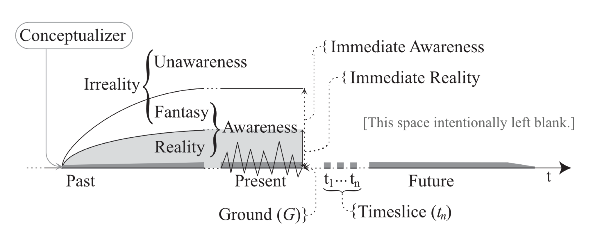 This diagram adds onto what has come before. At the point on the timeline where the thin grey layer starts, a parabolic curve begins and heads to the right, then it levels out. An outer curve starts at the same place, enclosing the inner curve with soem space in between. Imagine cutting a cucumber lengthwise (make it a straight, typical garden cucumber), where you would have a thin line down the middle, then a gel layer (with seeds), where that gel layer lies within an outer layer that is the flesh. The thin cucumber skin would be the outer curve, then, and the division between the flesh and seed areas would be the inner curve. In the deescription of this model that appears in the primary text, the seed area would be the area that gets identified as reality, and the flesh area would be fantasy. The union of those two areas (i.e., anything inside of the cucumber) would be awareness. Anything outside of the cucumber would be unawareness. Anything outside of reality (i.e., beyond the seeded area, including everything entirely outside of the cucumber) woudl be irreality. At this point, the diagram only goes partway to the right, slicing the cucumber transversely at the present moment, just to the right of the ground.