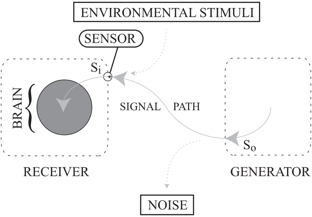 Building on the previous diagrams, the profile here is on the immediate sensation of the incoming information at the receiver's interface with its environment, which is represented by a small circle interrupting that boundary with a small arrow inside of the receiving half of that circle.