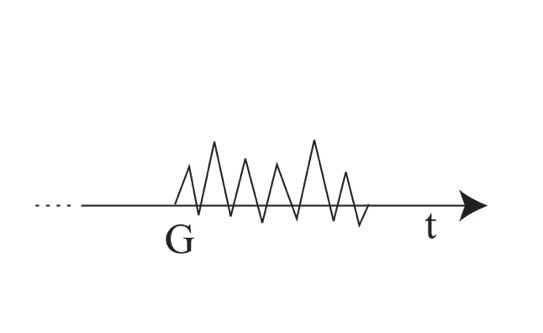 The diagram of the ground is a rightward-pointing time arrow, with another line zig-zagging over its center portion to represent a moment of speaking or signing.