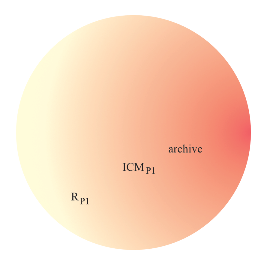 A horizontal color gradation deepens continuously from left to right, where the lightest portion represents the participant's personal model of reality, the middle area is the participant's set of idealized cognitive models, and the darkest area towards the righthand side is the participant's personal archive. The depth of intensity is chosen to increase iconically with the degree of stability that it represents, and it did not have to be a color modality in particular.