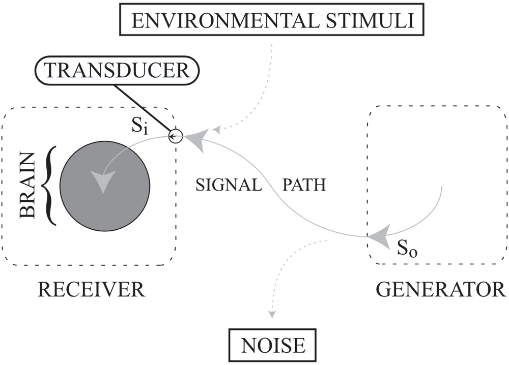 This diagram profiles the part of sensation that is transduction, represented as a small arrow inside of the trailing half of the small circle that indicates sensation.