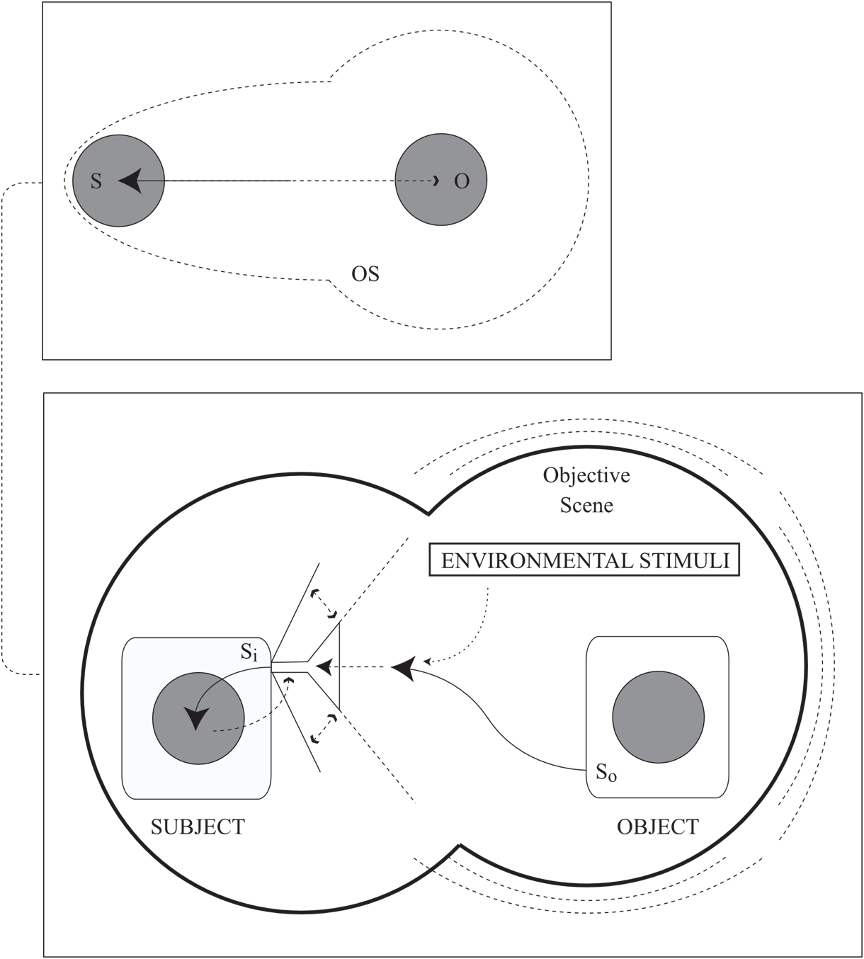 This is like the previous diagram, except that the objective scene perimeter surrounding the object has extended a lobe to encompass the subject.