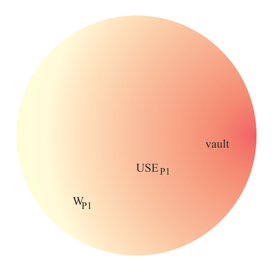 A horizontal color gradation deepens continuously from left to right, where the lightest portion represents the participant's personal model of the world, the middle area is the participant's set of universal somatosensory experiences, and the darkest area towards the righthand side is the participant's personal vault. The depth of intensity is chosen to increase iconically with the degree of stability that it represents, and it did not have to be a color modality in particular.