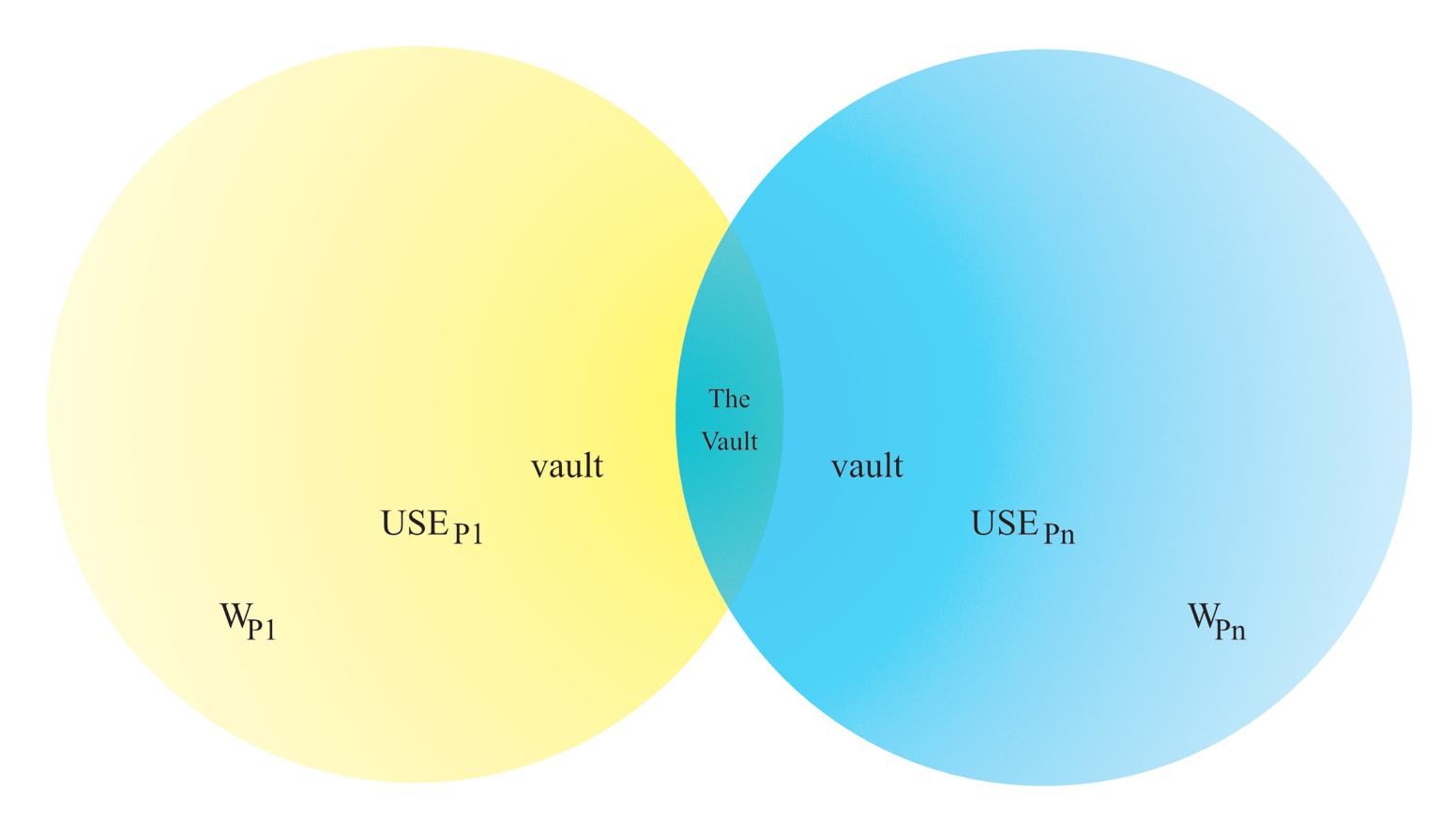 This is a Venn diagram of the intersection between people’s experience of the world. On the left, a pale yellow circle darkens in gradation from left to right. On the right, a pale blue circle darkens right to left. Their intersection (in their darker portions) is a green area identified as The Vault. The following labels appear in each circle at increasing distances from that central intersection: vault, USE sub P sub n, and W sub P sub n.
