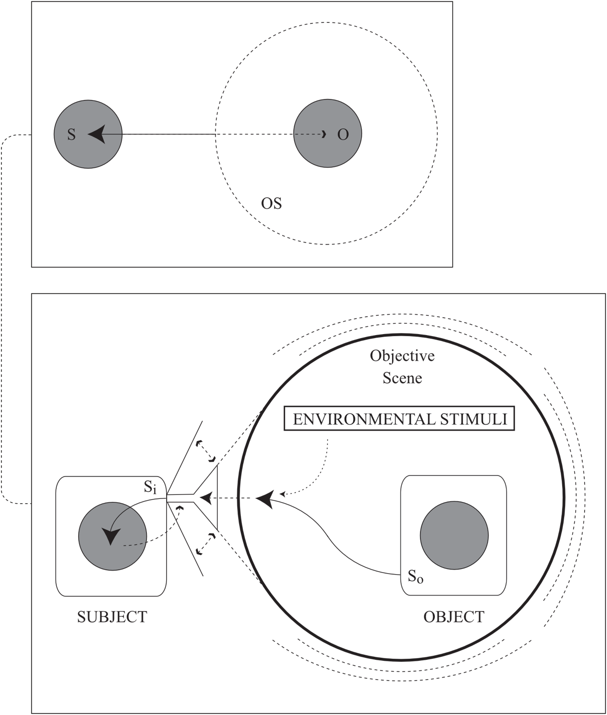 This diagram shows a subject perceiving an object that is surrounded by a boundary denoting the objective scene.