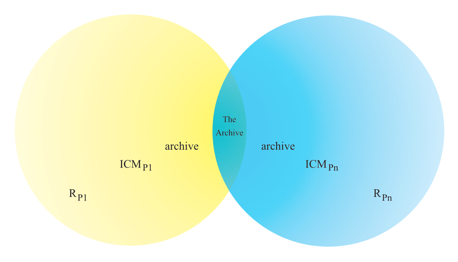 This is a Venn diagram of the intersection between people’s experience of reality. On the left, a pale yellow circle darkens in gradation from left to right. On the right, a pale blue circle darkens right to left. Their intersection (in their darker portions) is a green area identified as The Archive. The following labels appear in each circle at increasing distances from that central intersection: archive, ICM sub P sub n, and R sub P sub n.