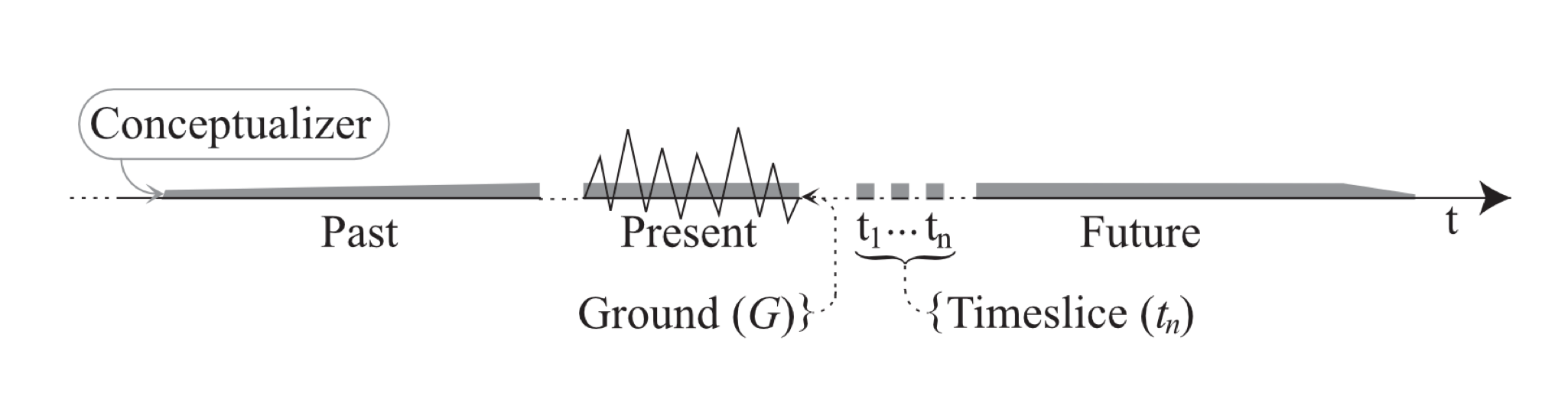 The next stage of this diagram extends the timeline, and adds components to either side of the ground as depicted above. From the far left, a bare timeline moves rightward, and then it spawns a thin expanding grey layer to represent the increasing interaction of the participant (which levels off). Then comes the section depicting the ground. Next is a series of short timeline pieces conected with ellipses just to represent time slices. Beyond that to the right, the timeline continues into the future, where the grey layer stops being level, because it gets smaller as the participant approaches death.