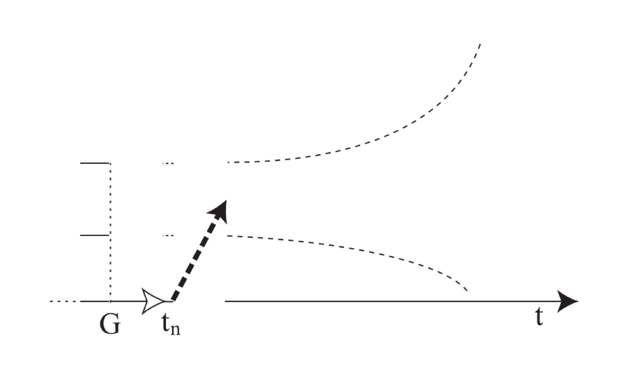 This is a schematized portion of the Entirety model. A short arrow extends rightward along the timeline from the immediate ground, indicating a point in the future. A bold dotted arrow leads rightward and upward from the tip of that arrow to a point where potential reality starts.
